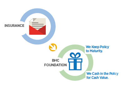 Image showing information about gifts of life insurance.